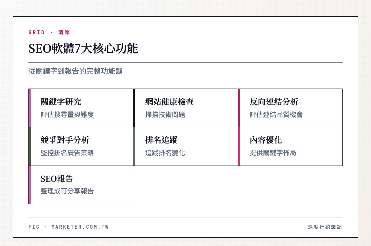 SEO軟體7大核心功能:關鍵字研究、網站健康檢查、反向連結分析、競爭對手分析、排名追蹤、內容優化、SEO報告與數據視覺化