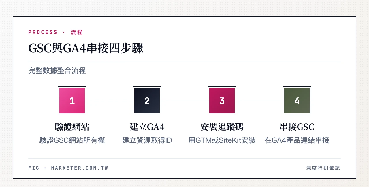 GSC與GA4串接四步驟:驗證Search Console網站所有權、建立GA4資源取得評估ID、用GTM或Site Kit安裝追蹤碼、在GA4產品連結中串接Search Console