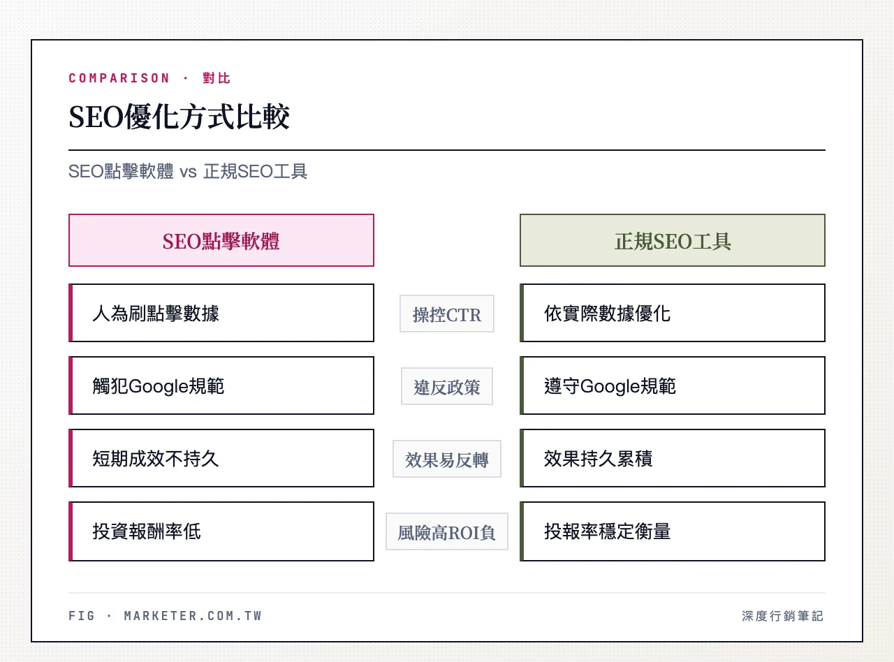 SEO點擊軟體 vs 正規SEO工具:左欄-SEO點擊軟體(人為操控CTR、違反Google政策、短期效果易被反轉、風險高、ROI為負);右欄-正規SEO工具(數據驅動優化、符合Google指南、長期穩定排名、投資報酬率可預測)