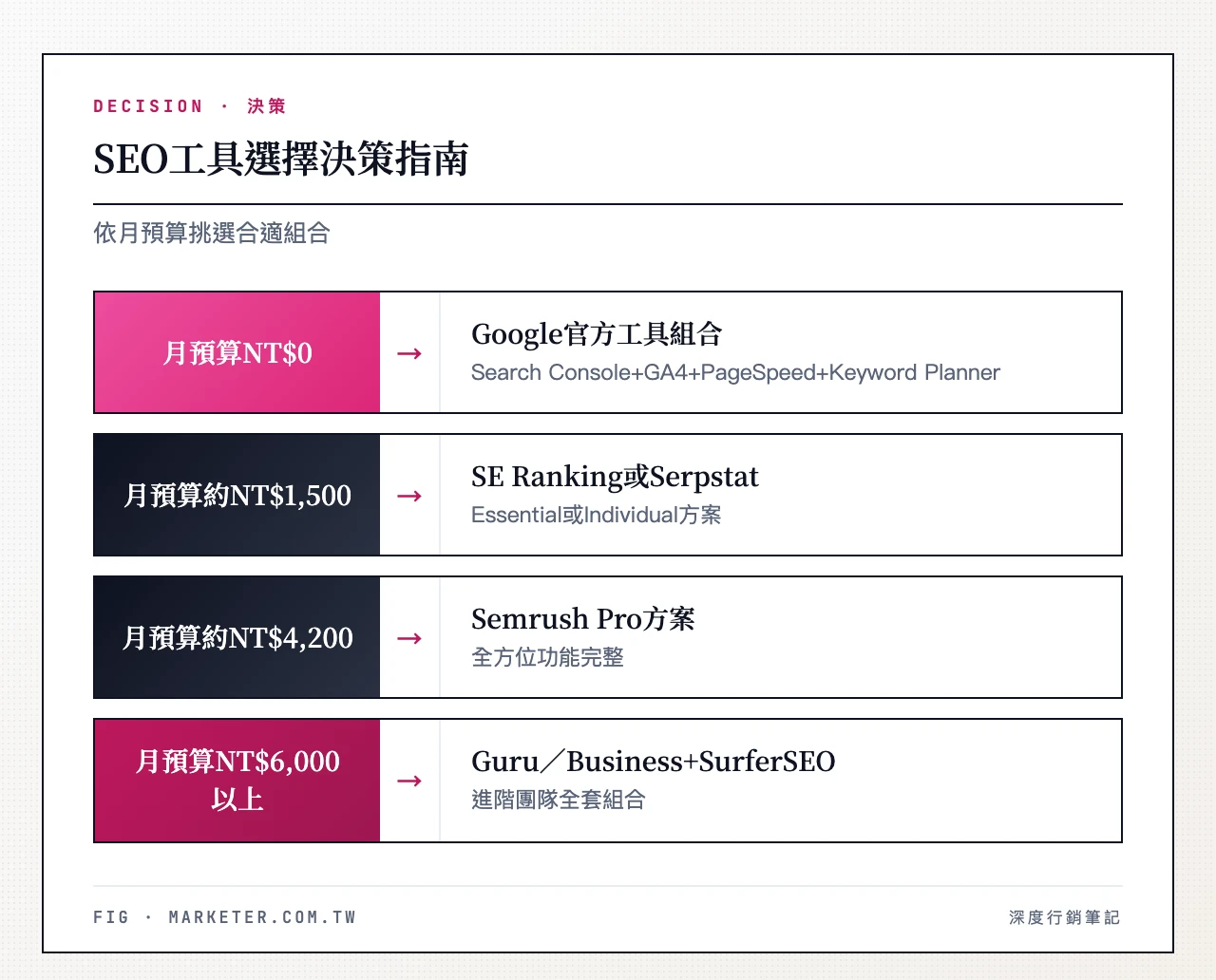 SEO工具選擇決策指南:月預算NT$0選Google官方工具組合(Search Console+GA4+PageSpeed+Keyword Planner)