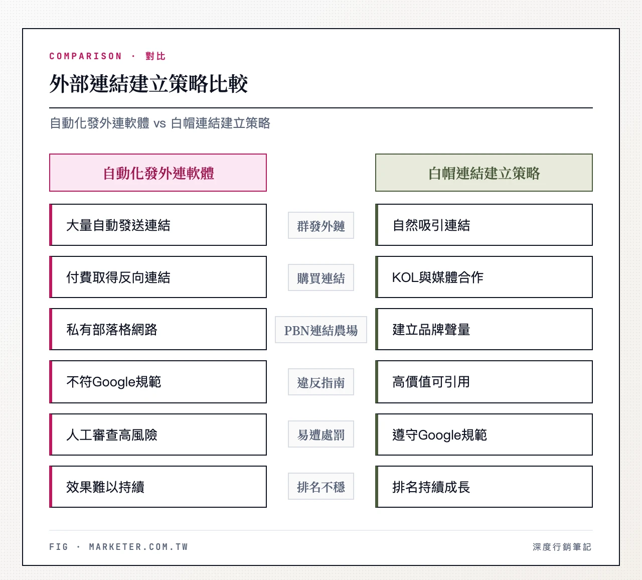 自動化發外連軟體 vs 白帽連結建立策略