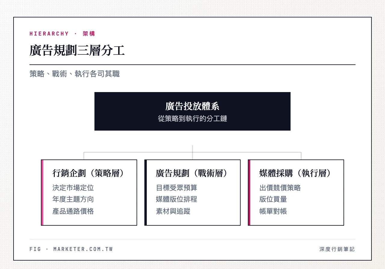 廣告規劃三層分工：廣告投放體系；行銷企劃（策略層）（決定市場定位、年度主題方向、產品通路價格）、廣告規劃（戰術層）（目標受眾預算、媒體版位排程、素材與追蹤）、媒體採購（執行層）（出價競價策略、版位買量、帳單對帳）