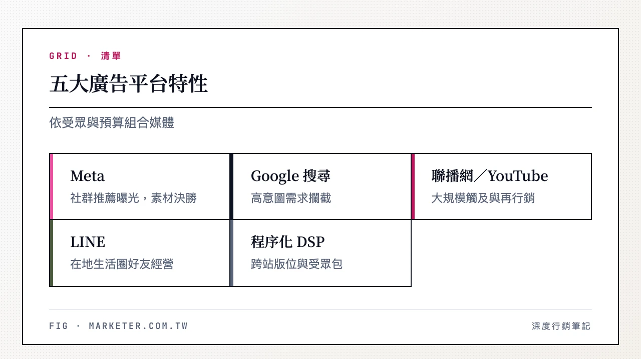 五大廣告平台特性：Meta（社群推薦曝光，素材決勝）、Google 搜尋（高意圖需求攔截）、聯播網／YouTube（大規模觸及與再行銷）、LINE（在地生活圈好友經營）、程序化 DSP（跨站版位與受眾包）