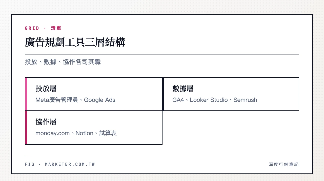 廣告規劃工具三層結構：投放層（Meta廣告管理員、Google Ads）、數據層（GA4、Looker Studio、Semrush）、協作層（monday.com、Notion、試算表）