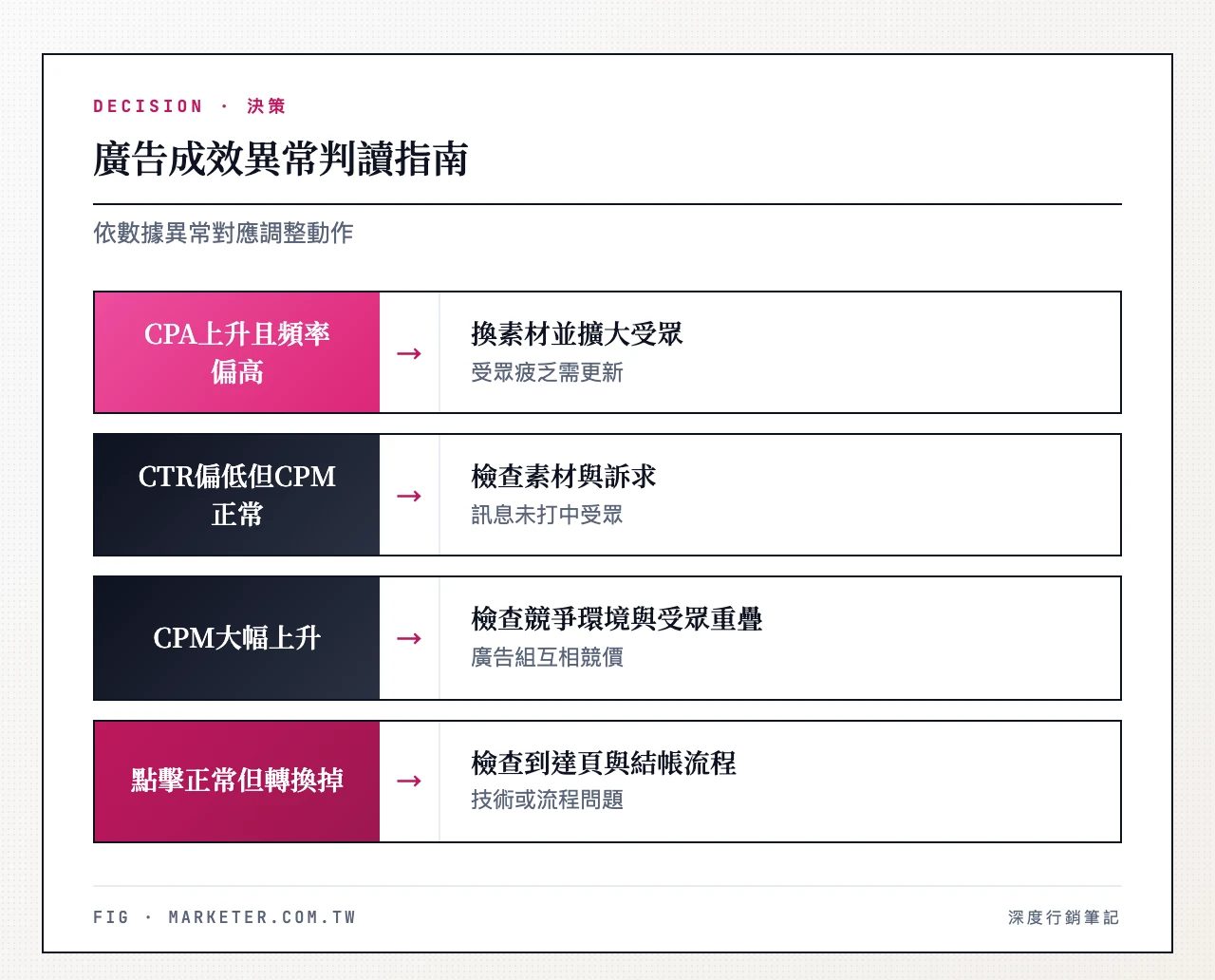 廣告成效異常判讀指南：CPA上升且頻率偏高（受眾疲乏需更新）、CTR偏低但CPM正常（訊息未打中受眾）、CPM大幅上升（廣告組互相競價）、點擊正常但轉換掉（技術或流程問題）