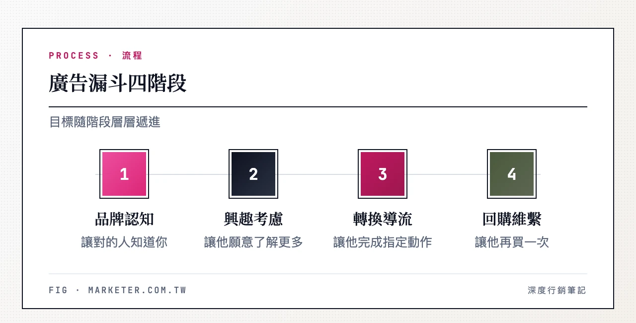 廣告漏斗四階段：品牌認知（讓對的人知道你）、興趣考慮（讓他願意了解更多）、轉換導流（讓他完成指定動作）、回購維繫（讓他再買一次）