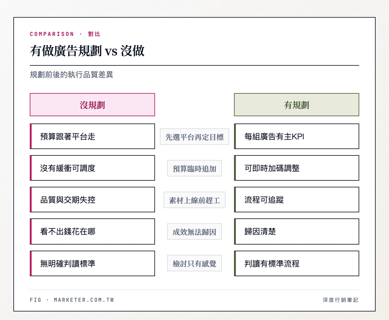 有做廣告規劃 vs 沒做：先選平台再定目標、預算臨時追加、素材上線前趕工、成效無法歸因、檢討只有感覺、目標先行、預算含緩衝、素材有交期與負責人、每組廣告只看一個主KPI、異常有對應動作