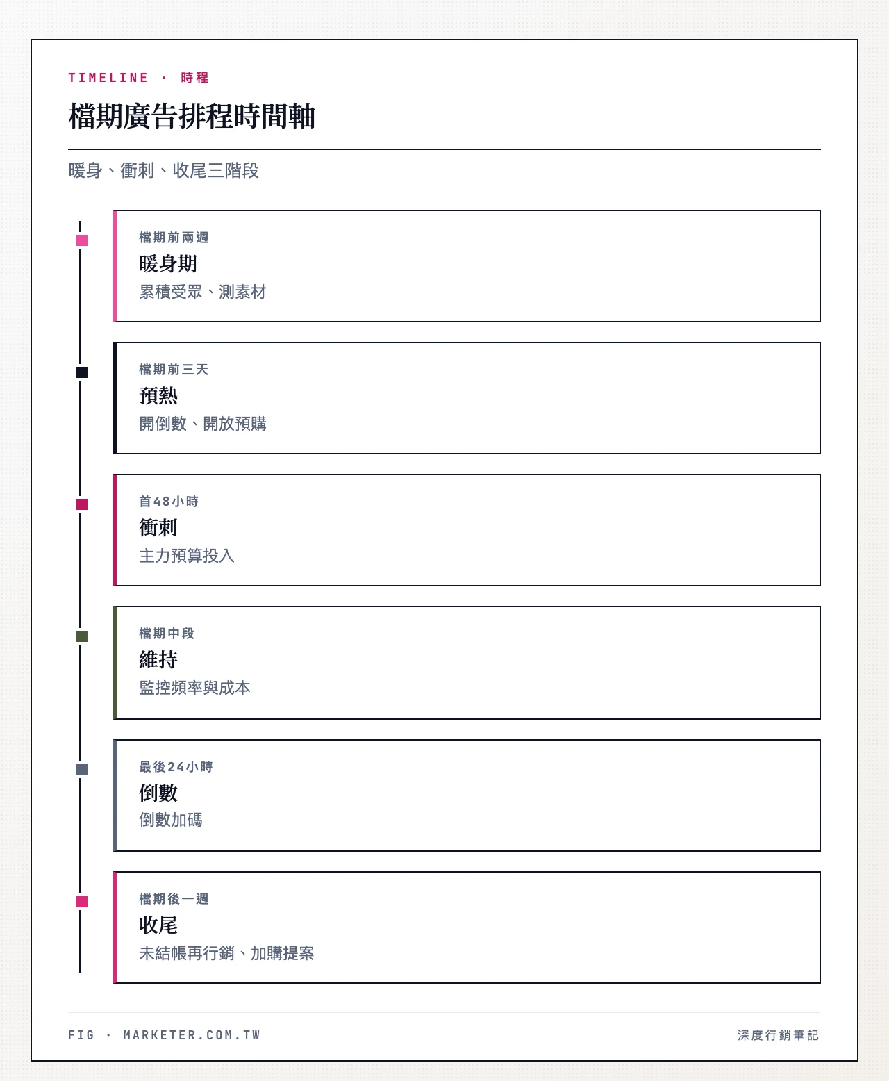 檔期廣告排程三階段時間軸：暖身期（檔期前約兩週，累積受眾、測素材）、衝刺期（檔期當週，主力預算集中在前 48 小時與最後 24 小時）、收尾期（檔期後約一週，未結帳再行銷、加購提案）
