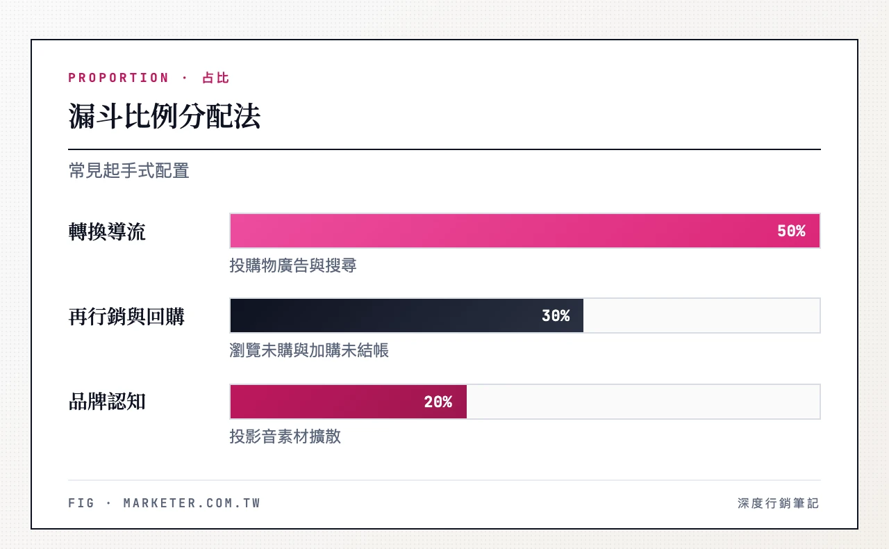 漏斗比例分配法：品牌認知（投影音素材擴散）、轉換導流（投購物廣告與搜尋）、再行銷與回購（瀏覽未購與加購未結帳）