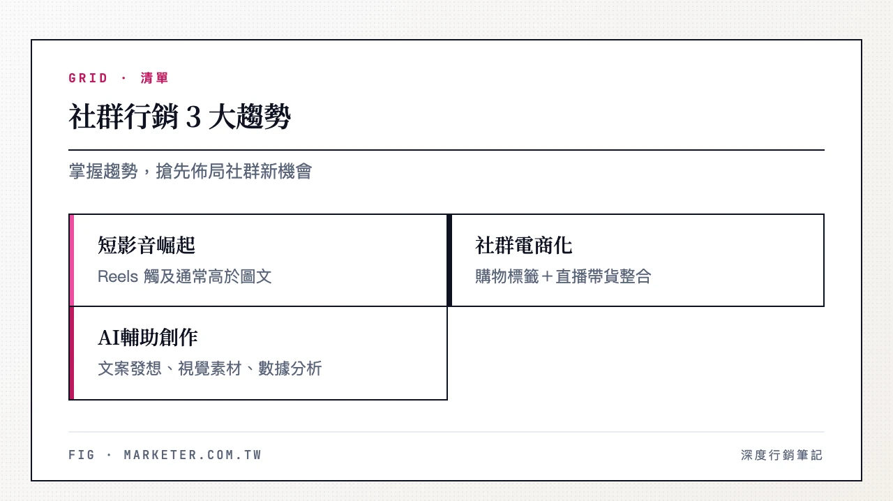 社群行銷 3 大趨勢:短影音崛起(Reels 觸及通常高於圖文)、社群電商化(購物標籤+直播帶貨整合)、AI輔助創作(文案發想、視覺素材、數據分析)